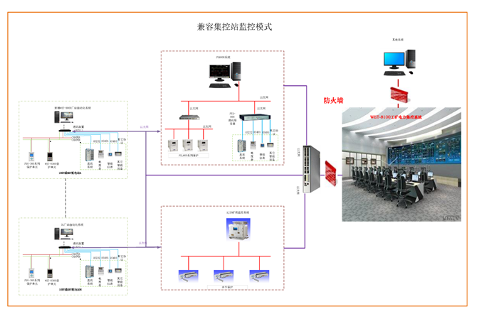 WET-8000廠站電站綜合自動(dòng)化系統(tǒng)